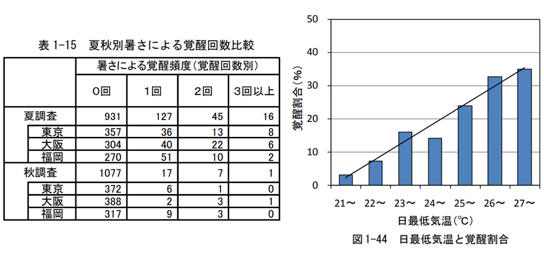 夏秋別暑さによる覚醒回数比較