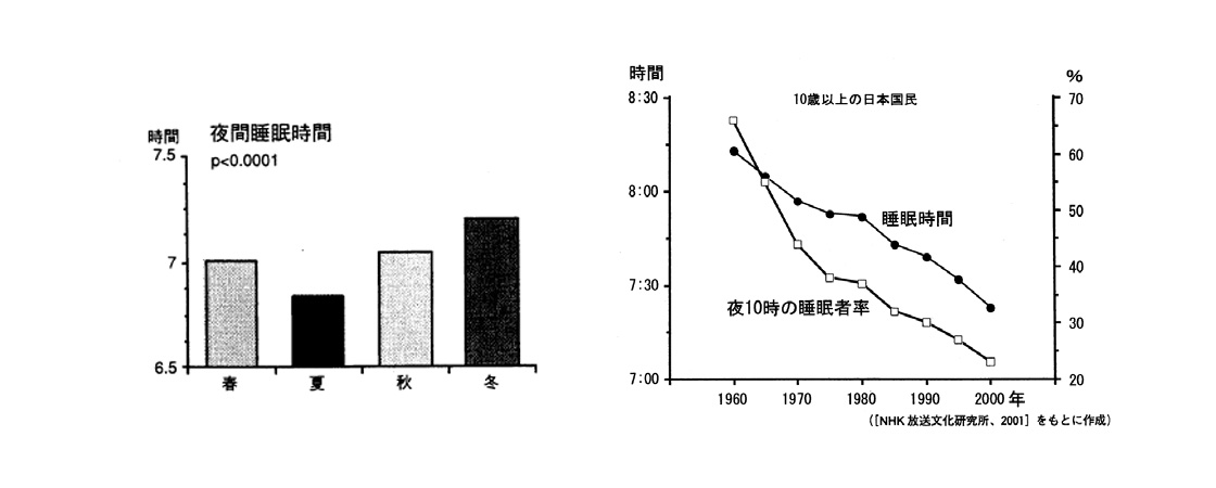日本人の季節別睡眠行動の比較、日本人の睡眠時間の短縮化と夜型化